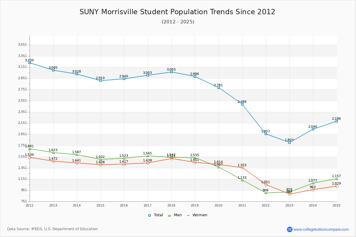 SUNY Morrisville Enrollment Trends Chart