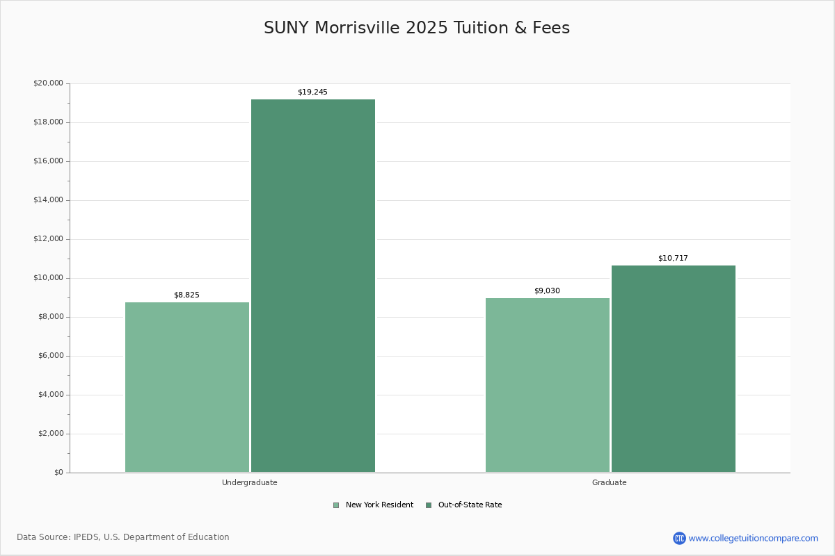 SUNY Morrisville Morrisville, NY