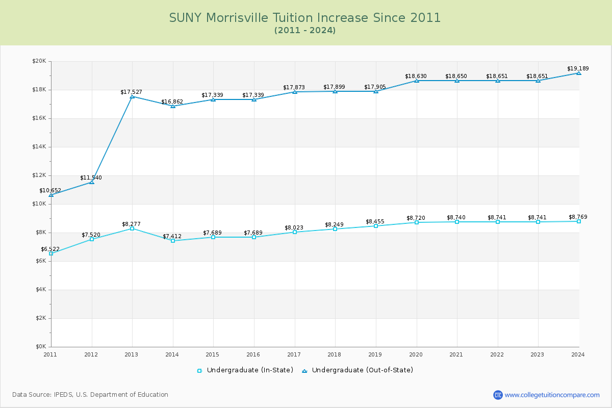SUNY Morrisville Tuition & Fees Changes Chart