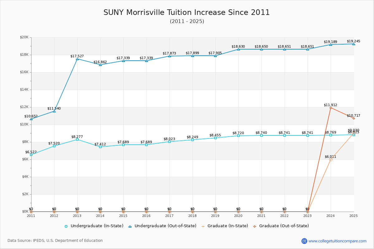 SUNY Morrisville Tuition & Fees Changes Chart