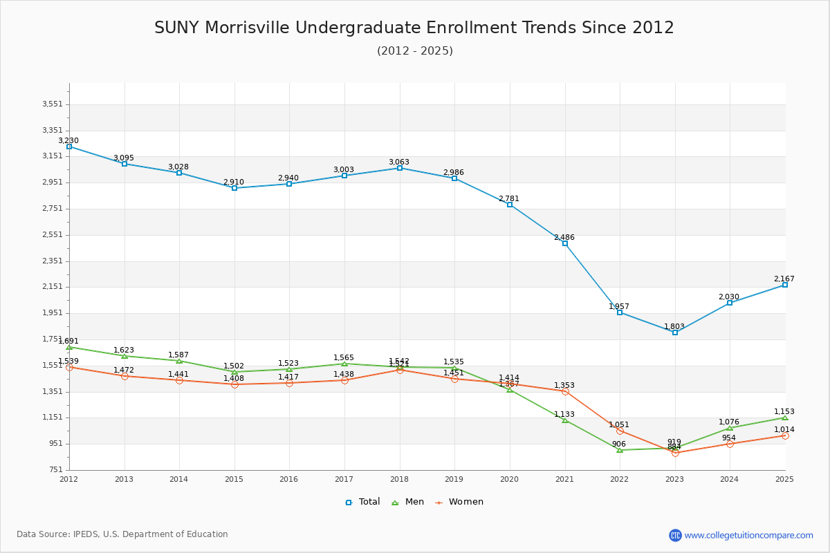 SUNY Morrisville Undergraduate Enrollment Trends Chart