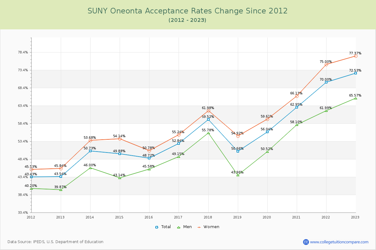 SUNY Oneonta Acceptance Rate Changes Chart