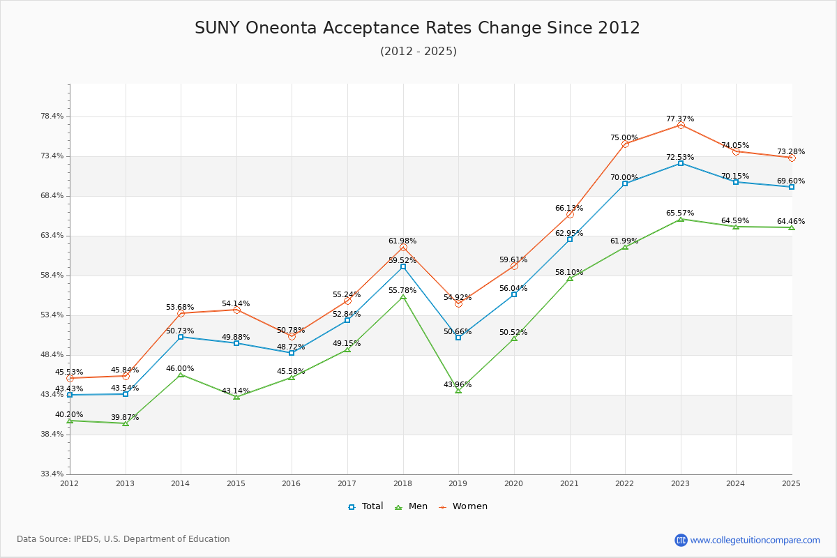 SUNY Oneonta Acceptance Rate Trends Over Time - Historical Admission Rate Data Visualization Chart