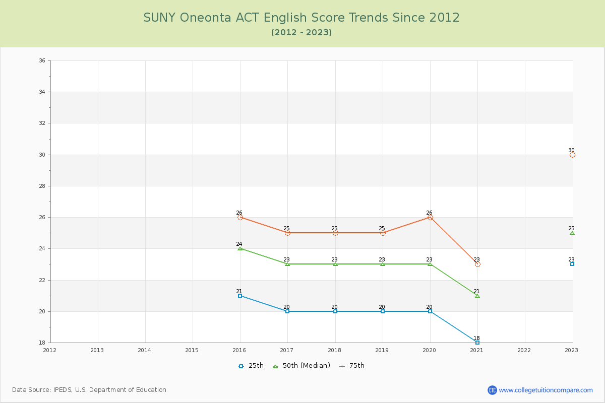 SUNY Oneonta ACT English Trends Chart