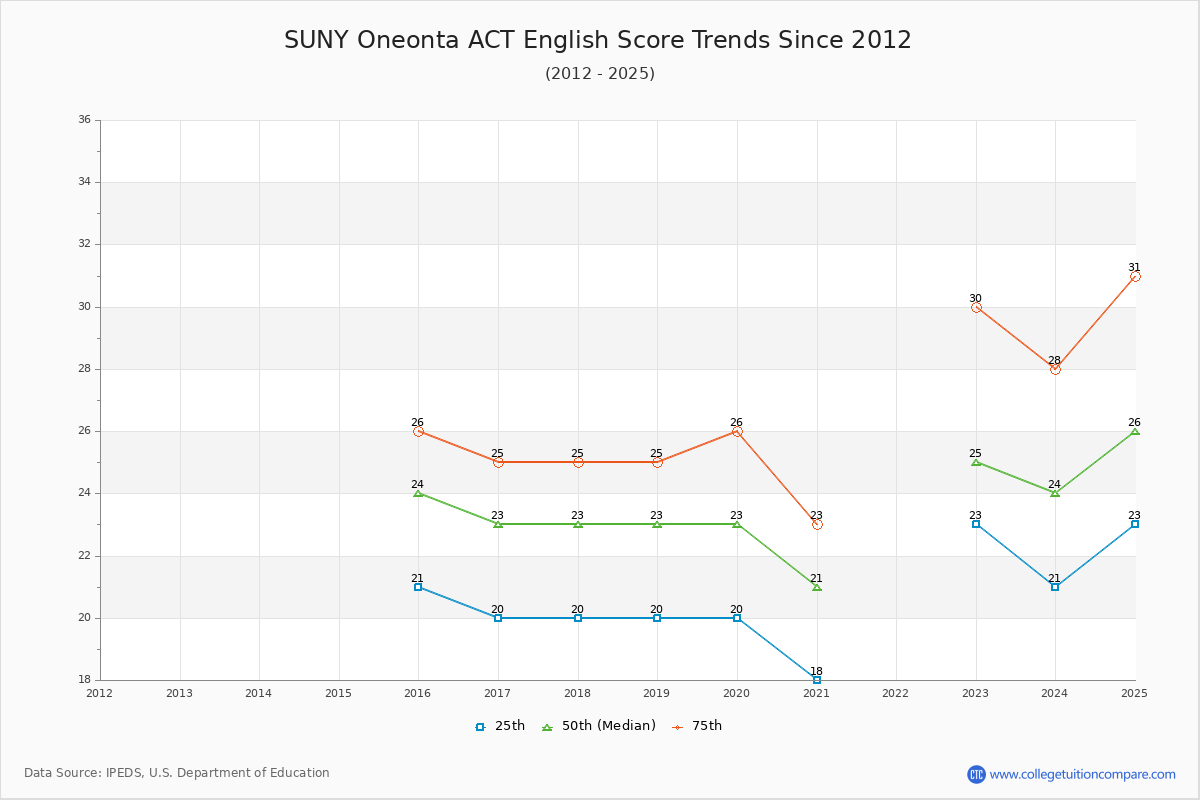 SUNY Oneonta ACT English Trends Chart