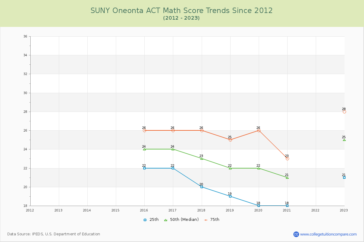 SUNY Oneonta ACT Math Score Trends Chart