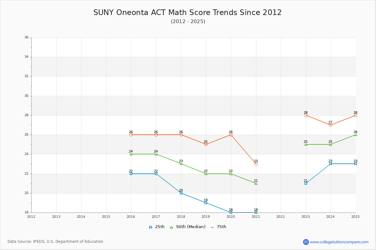 SUNY Oneonta ACT Math Score Trends Chart