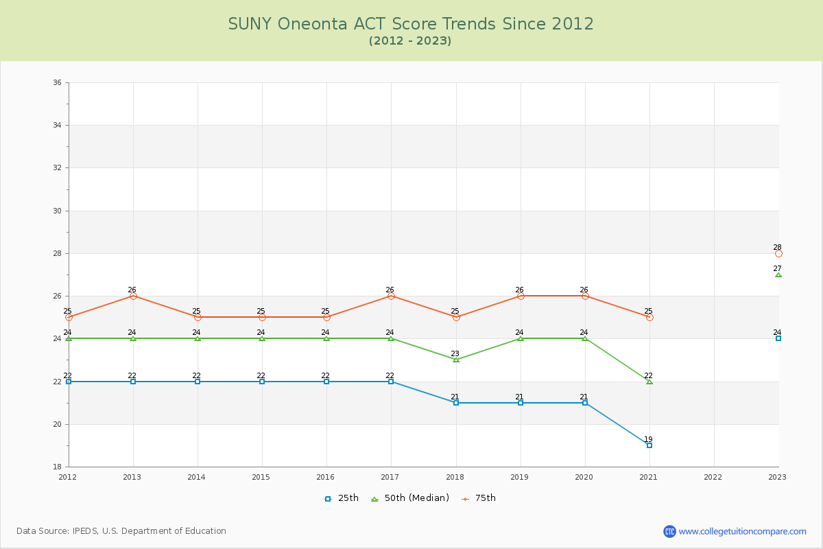SUNY Oneonta ACT Score Trends Chart
