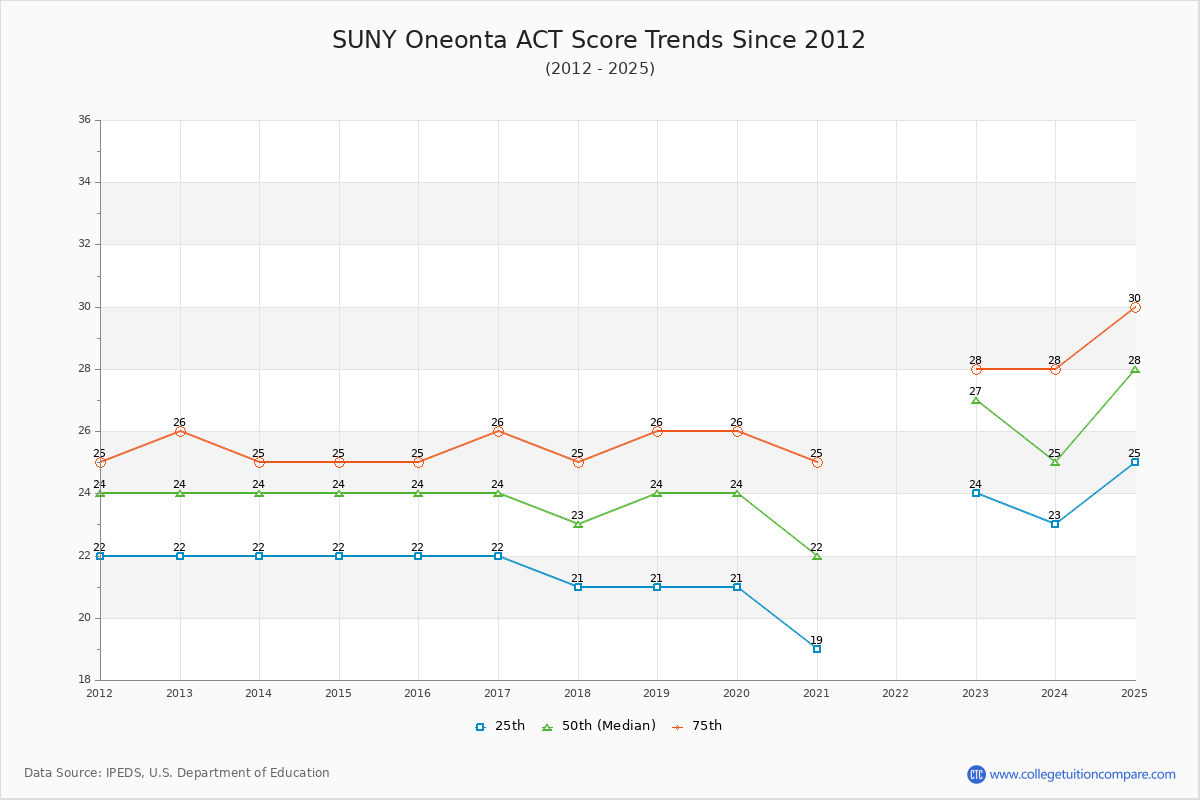 SUNY Oneonta ACT Score Trends Chart