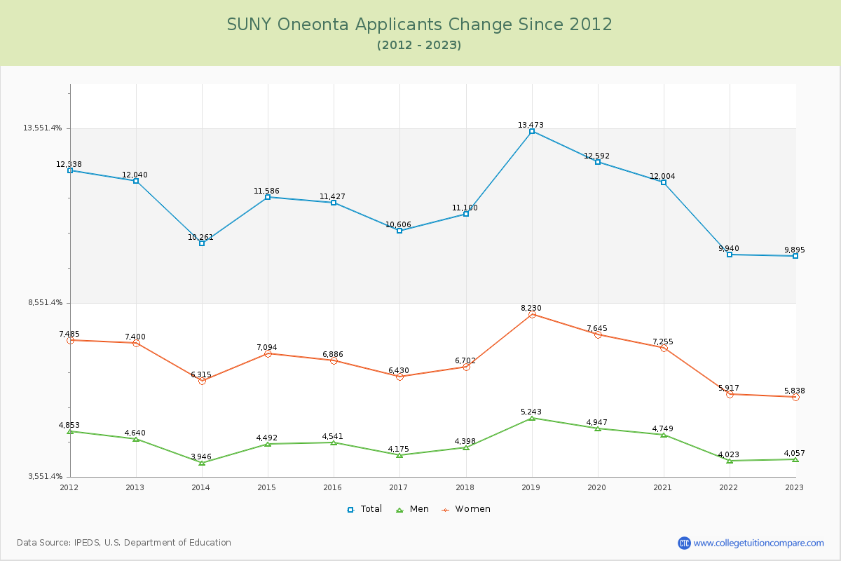 SUNY Oneonta Number of Applicants Changes Chart