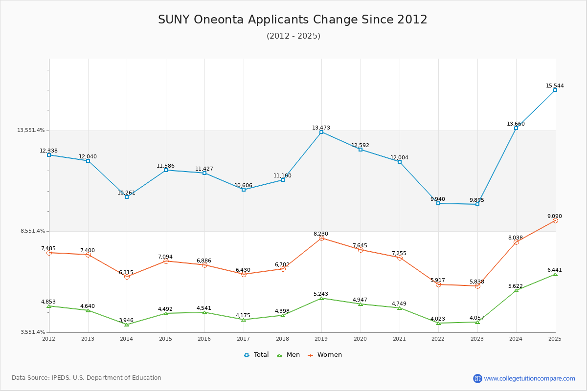SUNY Oneonta - 10 Year Applicants, Admissions, and Enrollment Trends Chart