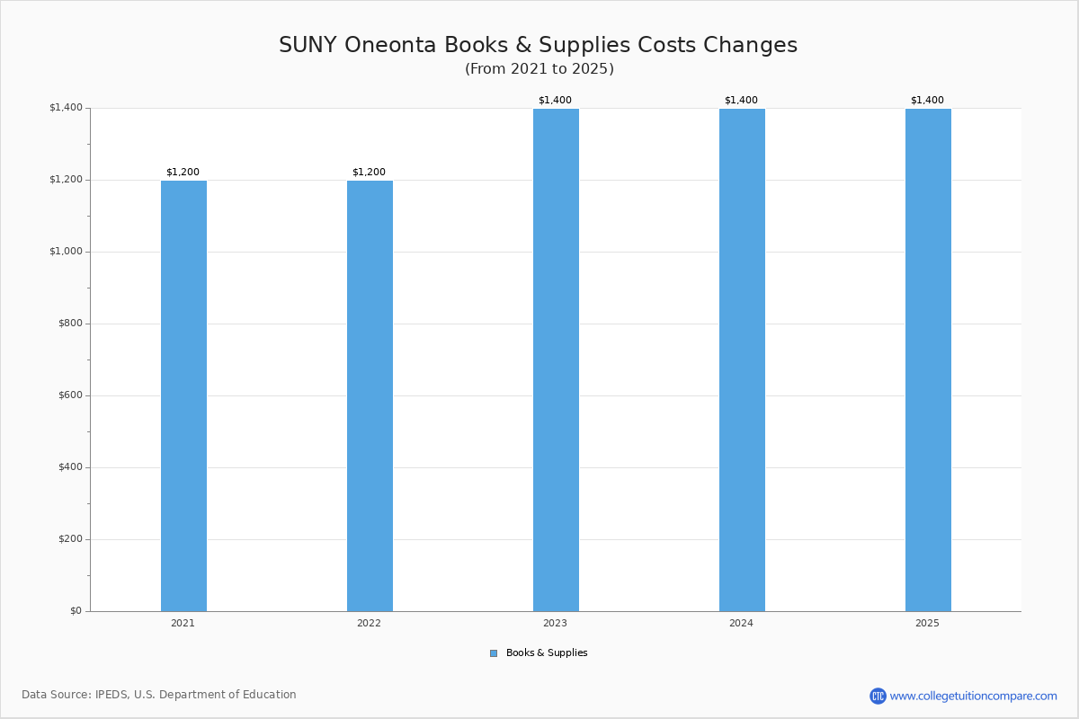SUNY Oneonta Tuition Fees Net Price