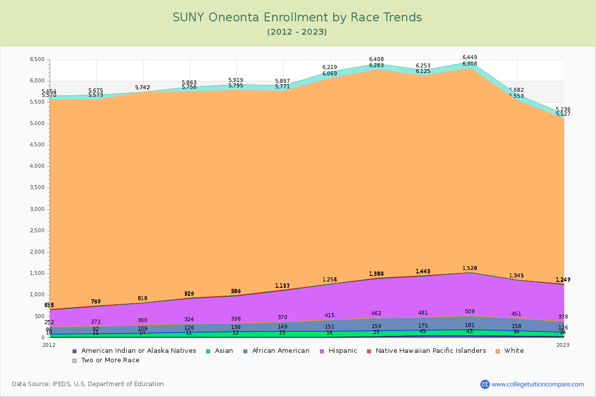 SUNY Oneonta Enrollment by Race Trends Chart