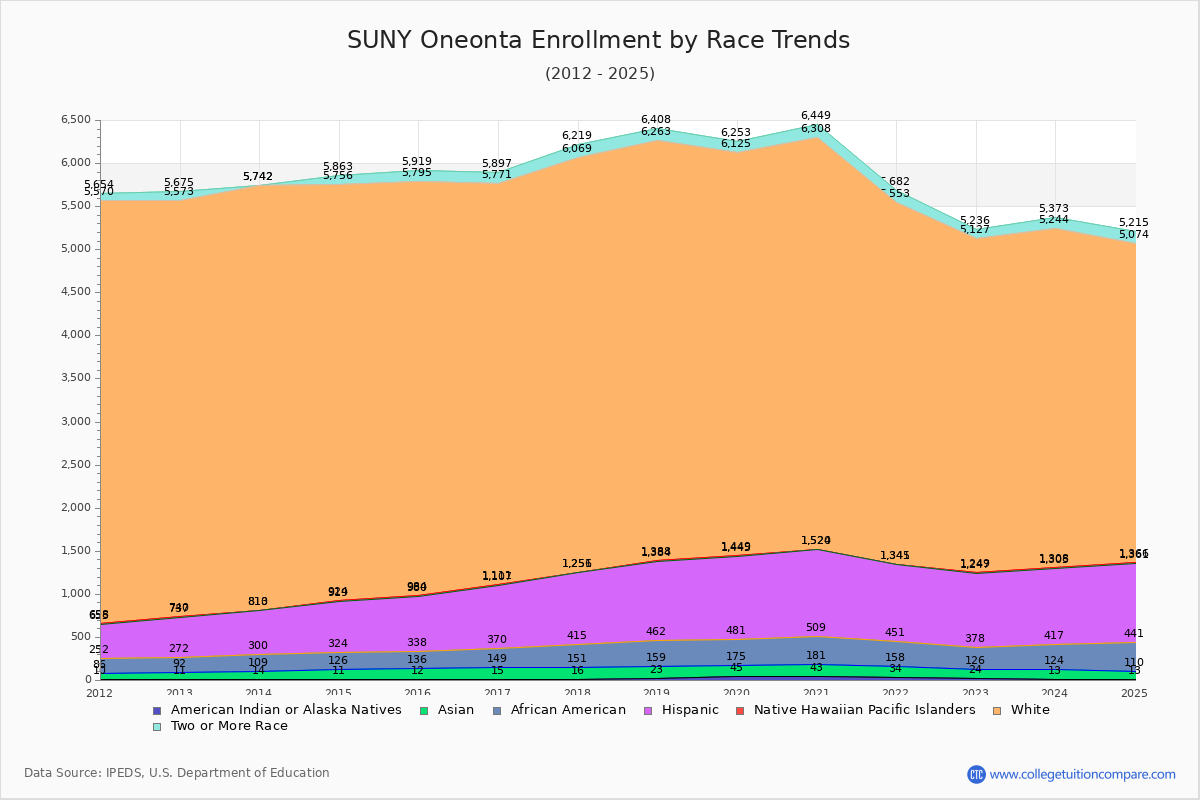 SUNY Oneonta Enrollment by Race Trends Chart