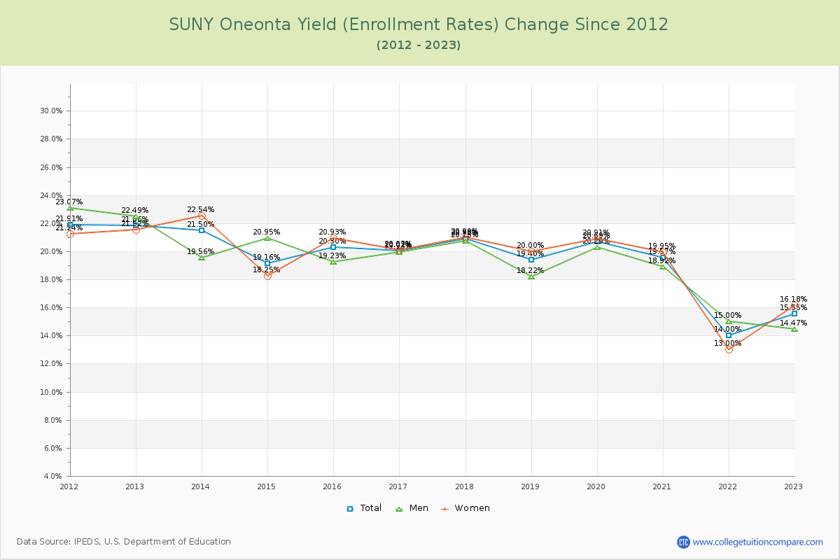 SUNY Oneonta Yield (Enrollment Rate) Changes Chart