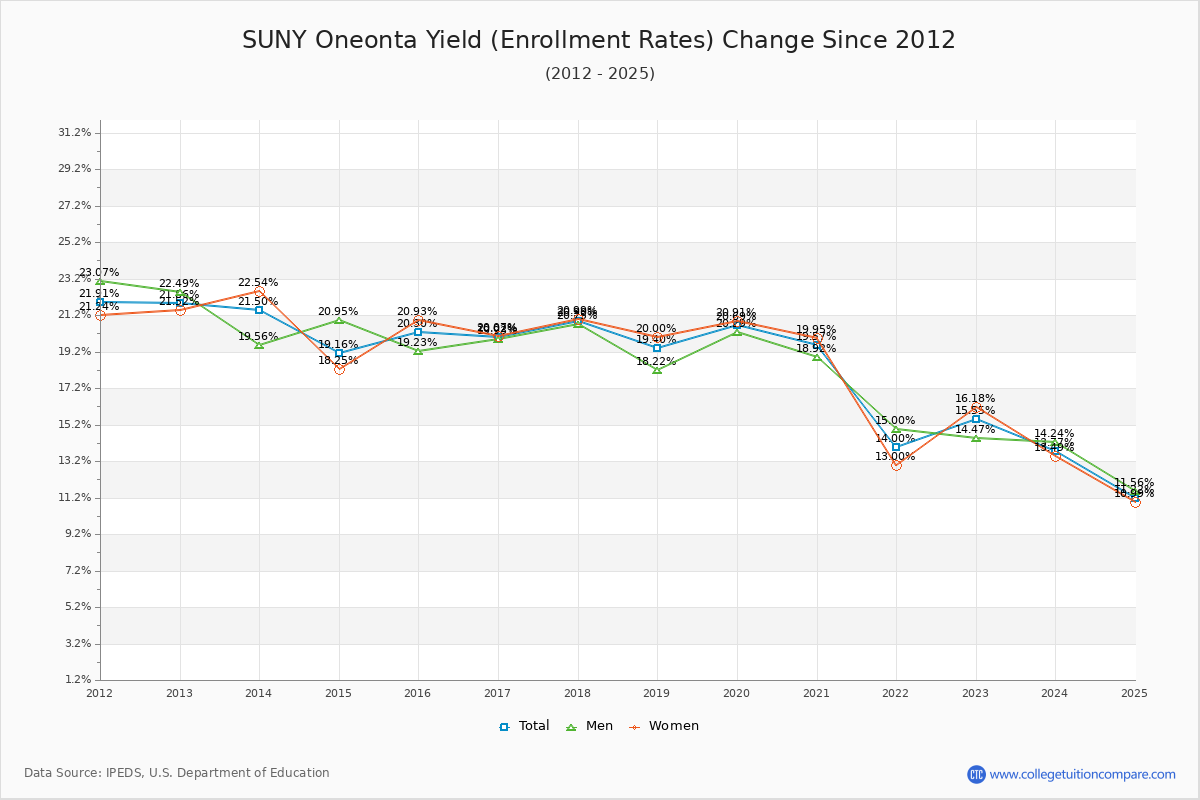 SUNY Oneonta enrollment rate trends chart showing historical yield changes from 2015 to 2025