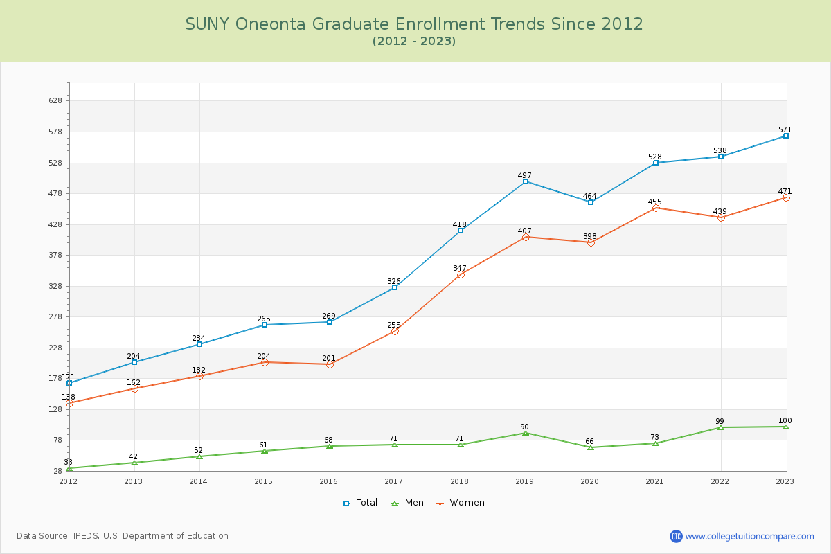 SUNY Oneonta Graduate Enrollment Trends Chart