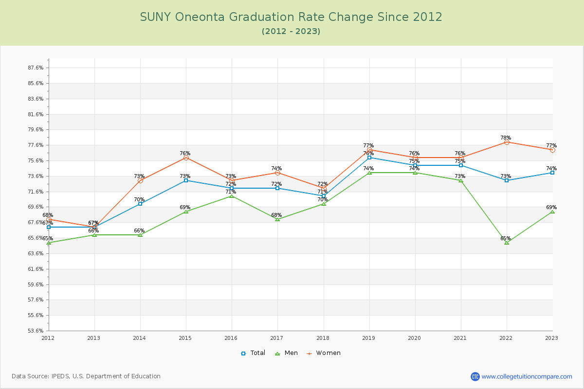 SUNY Oneonta Graduation Rate Changes Chart