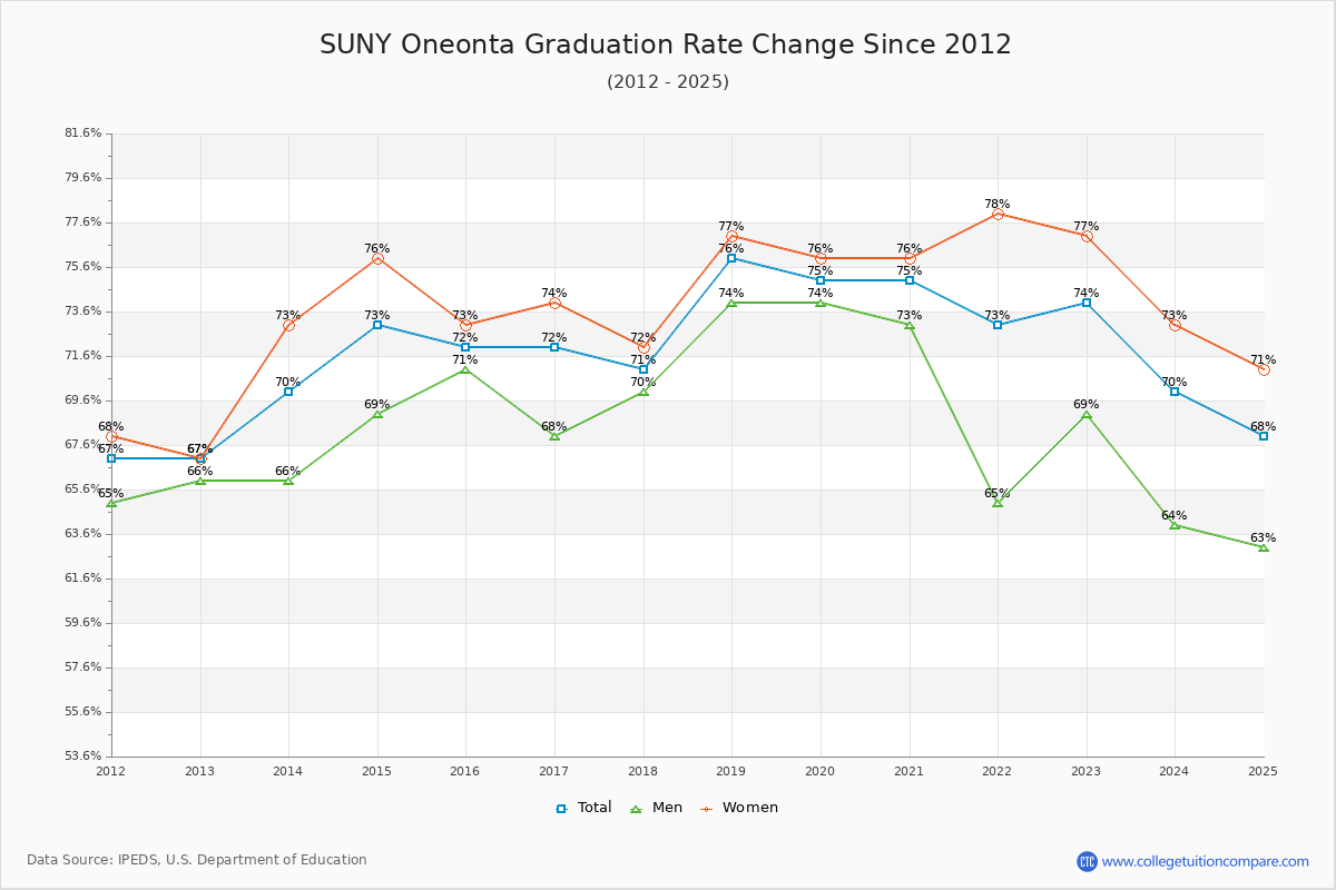 SUNY Oneonta Graduation Rate Changes Chart