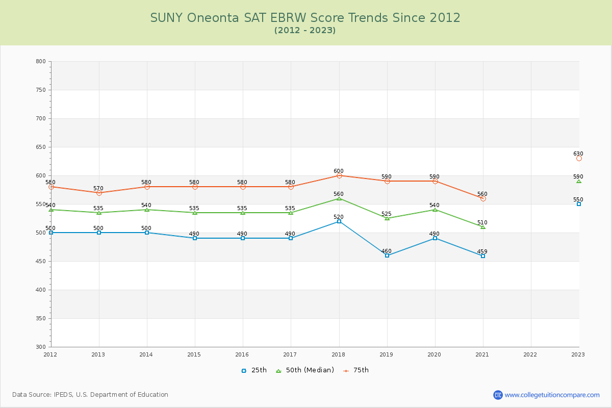 SUNY Oneonta SAT EBRW (Evidence-Based Reading and Writing) Trends Chart