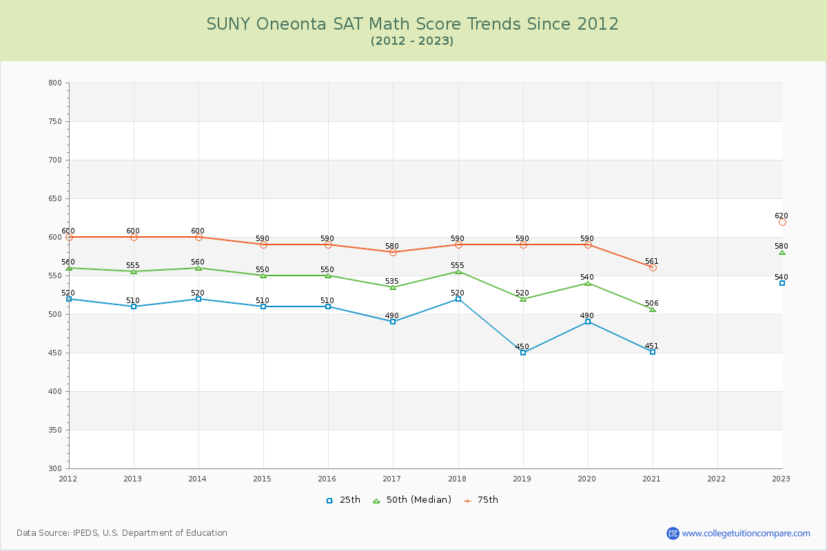 SUNY Oneonta SAT Math Score Trends Chart
