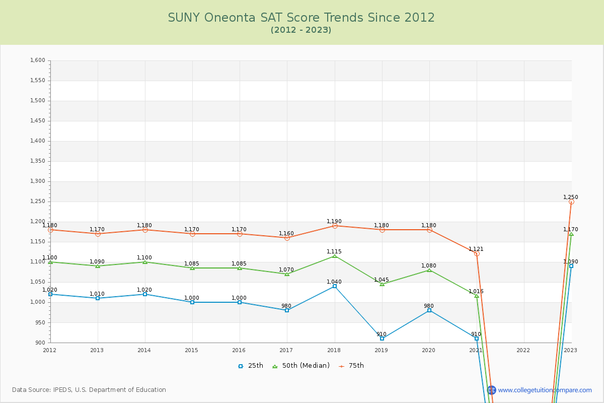 SUNY Oneonta SAT Score Trends Chart
