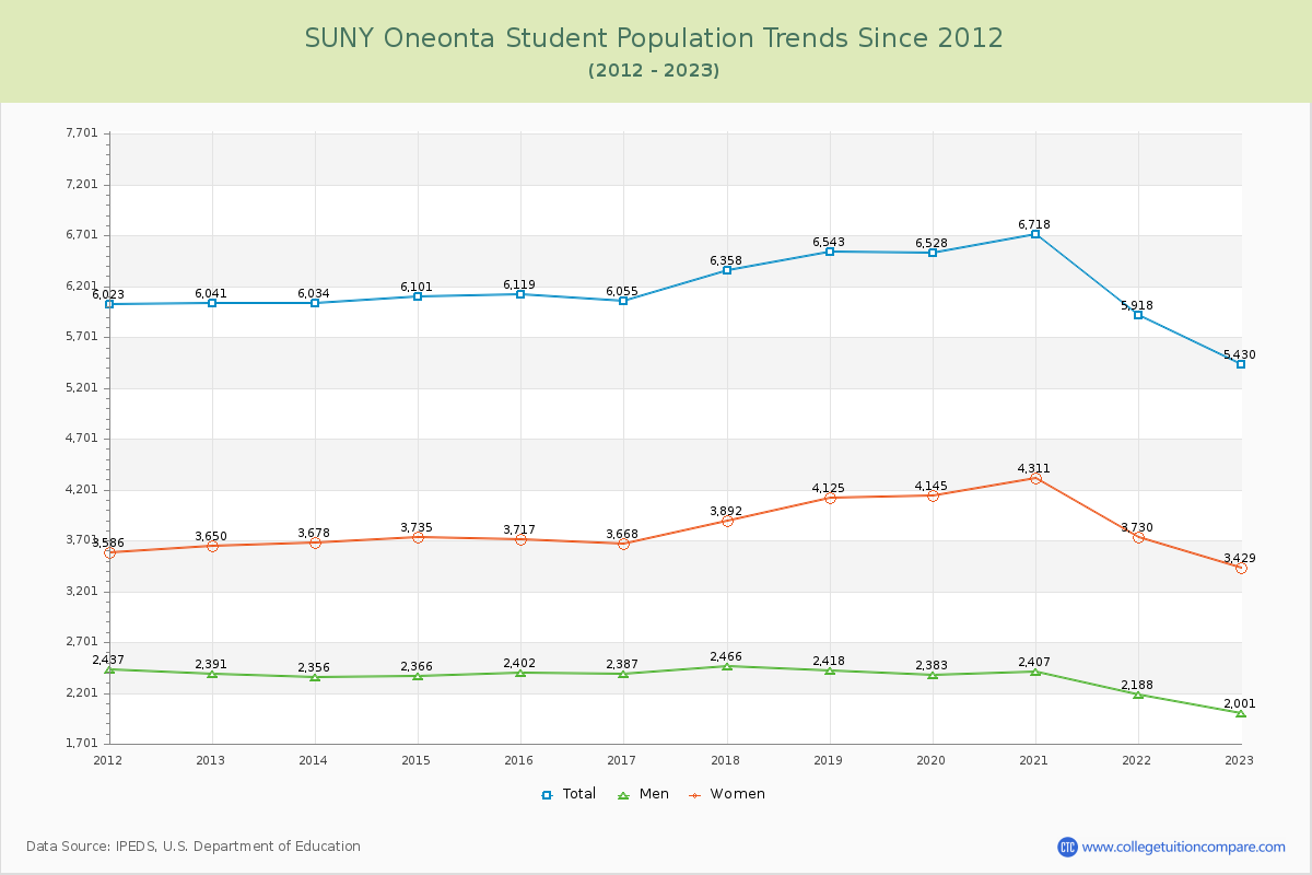 SUNY Oneonta Enrollment Trends Chart