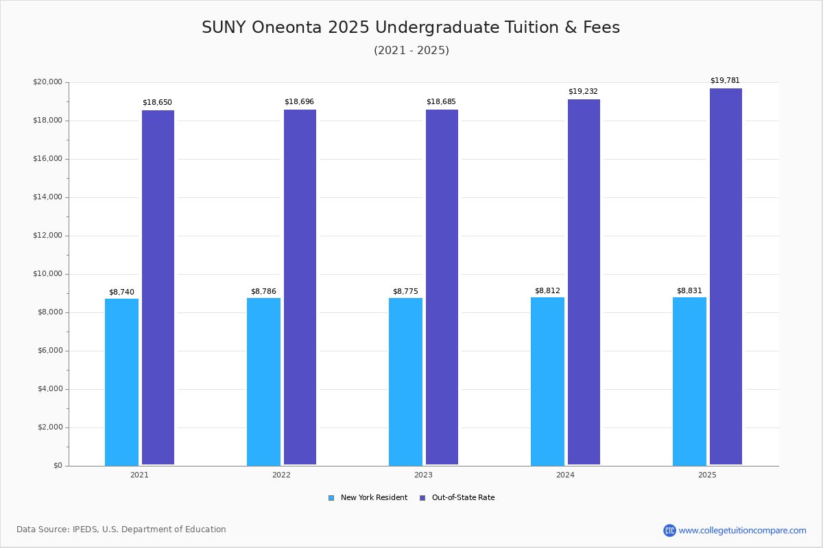 Suny Oneonta Tuition Fees Net Price Suny Oneonta Calendar Fall 2022