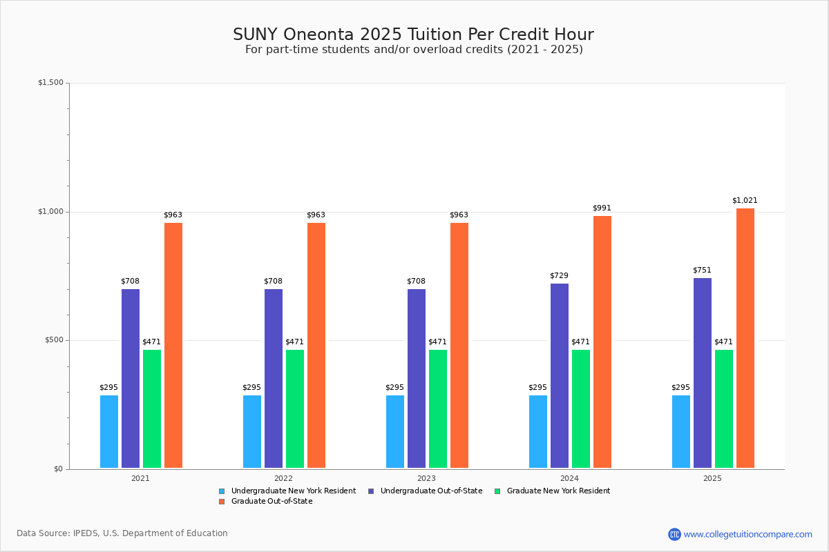 SUNY Oneonta Tuition Fees Net Price