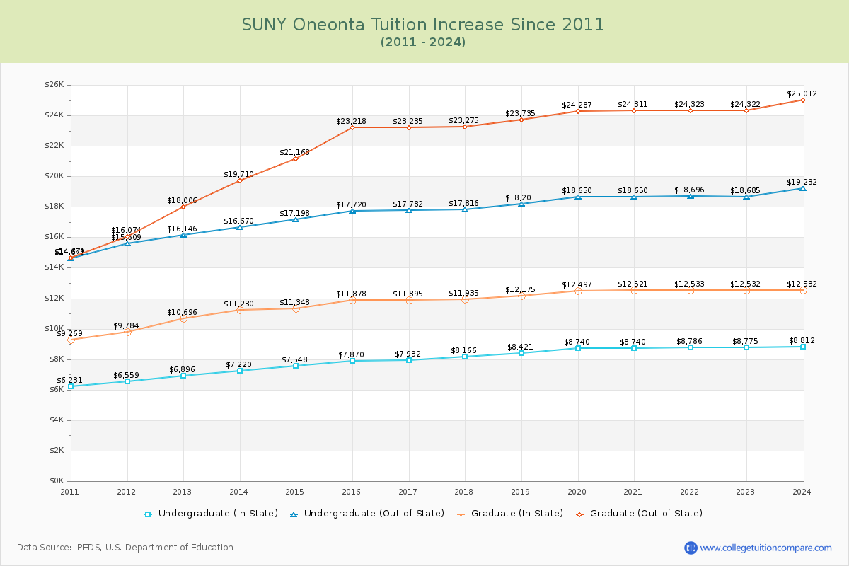 SUNY Oneonta Tuition & Fees Changes Chart