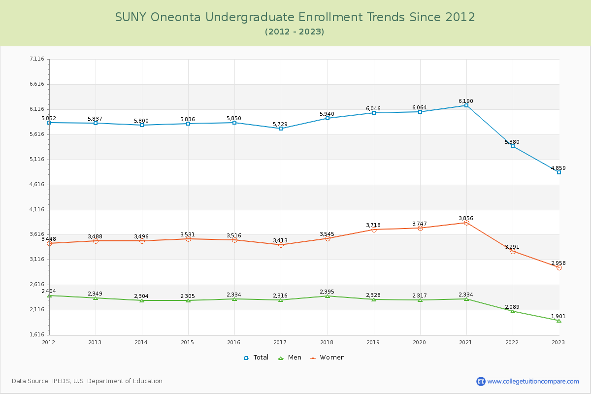 SUNY Oneonta Undergraduate Enrollment Trends Chart