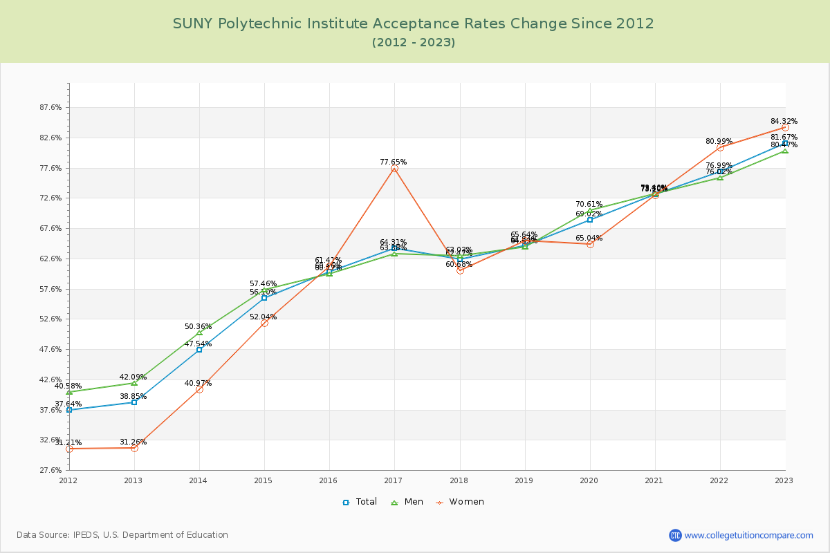 SUNY Polytechnic Institute Acceptance Rate Changes Chart