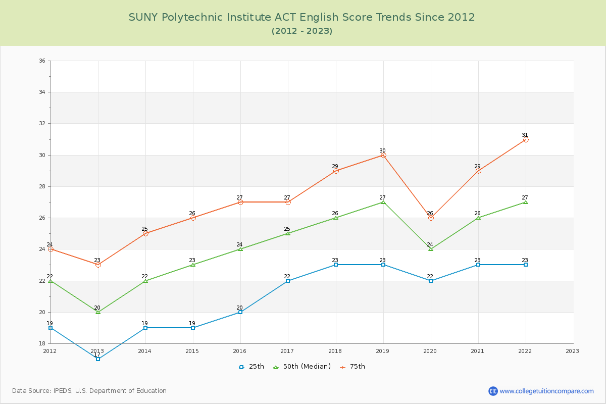 SUNY Polytechnic Institute ACT English Trends Chart