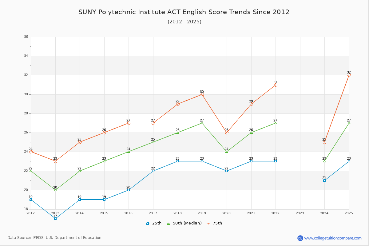 SUNY Polytechnic Institute ACT English Trends Chart