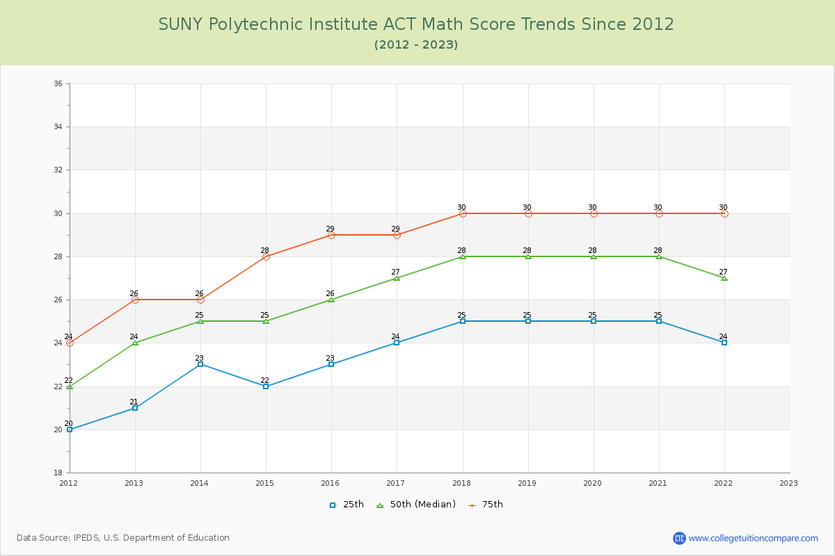 SUNY Polytechnic Institute ACT Math Score Trends Chart