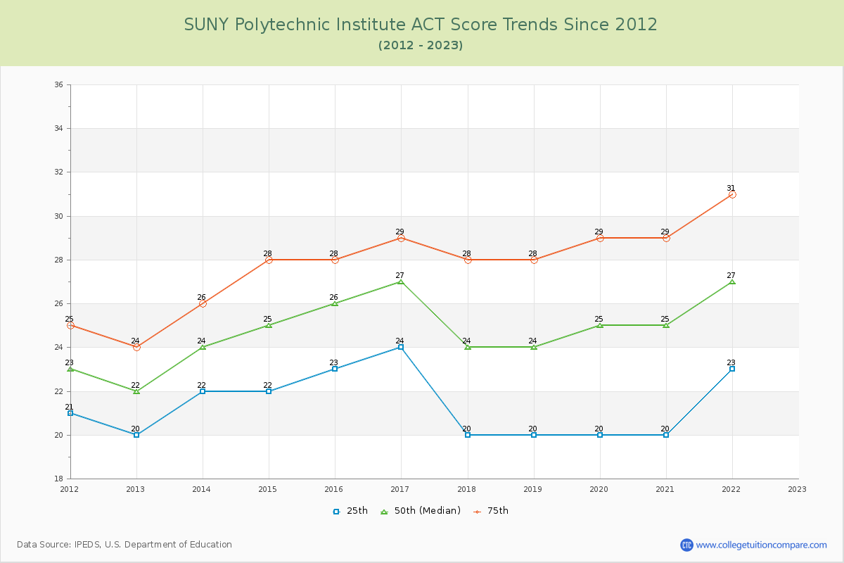SUNY Polytechnic Institute ACT Score Trends Chart