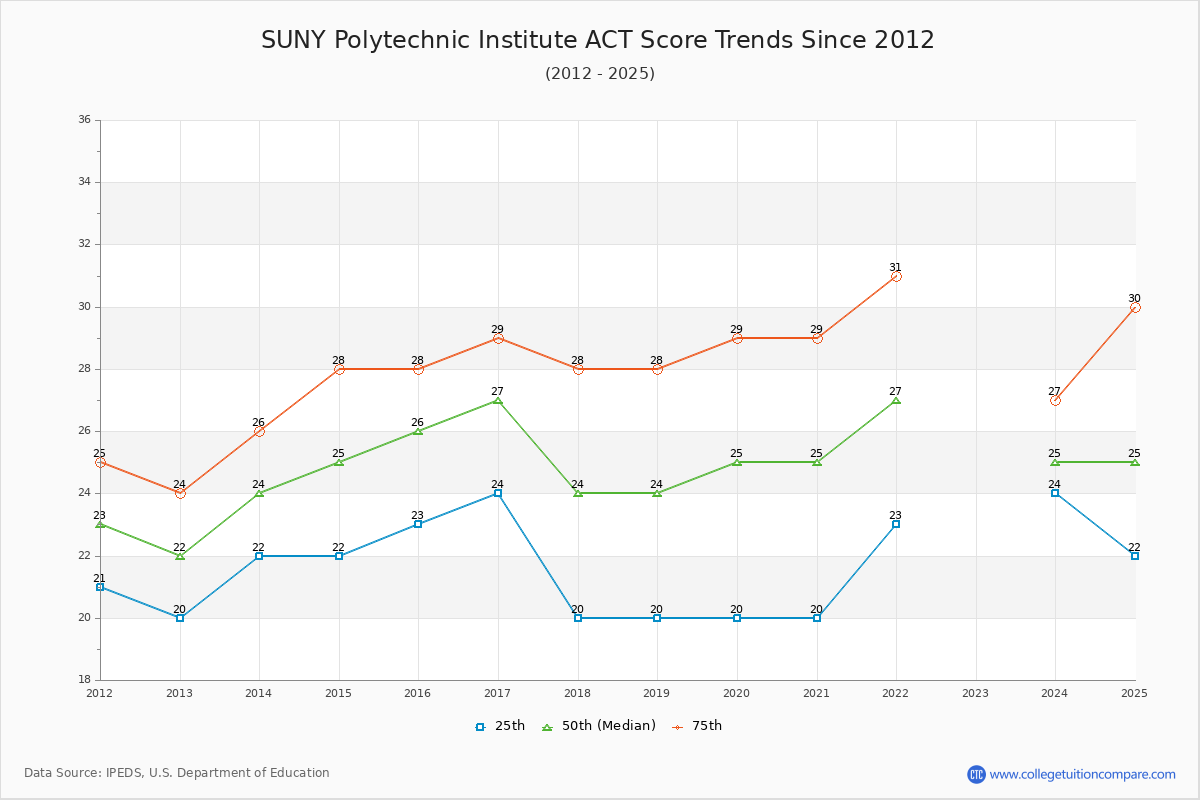 SUNY Polytechnic Institute ACT Score Trends Chart