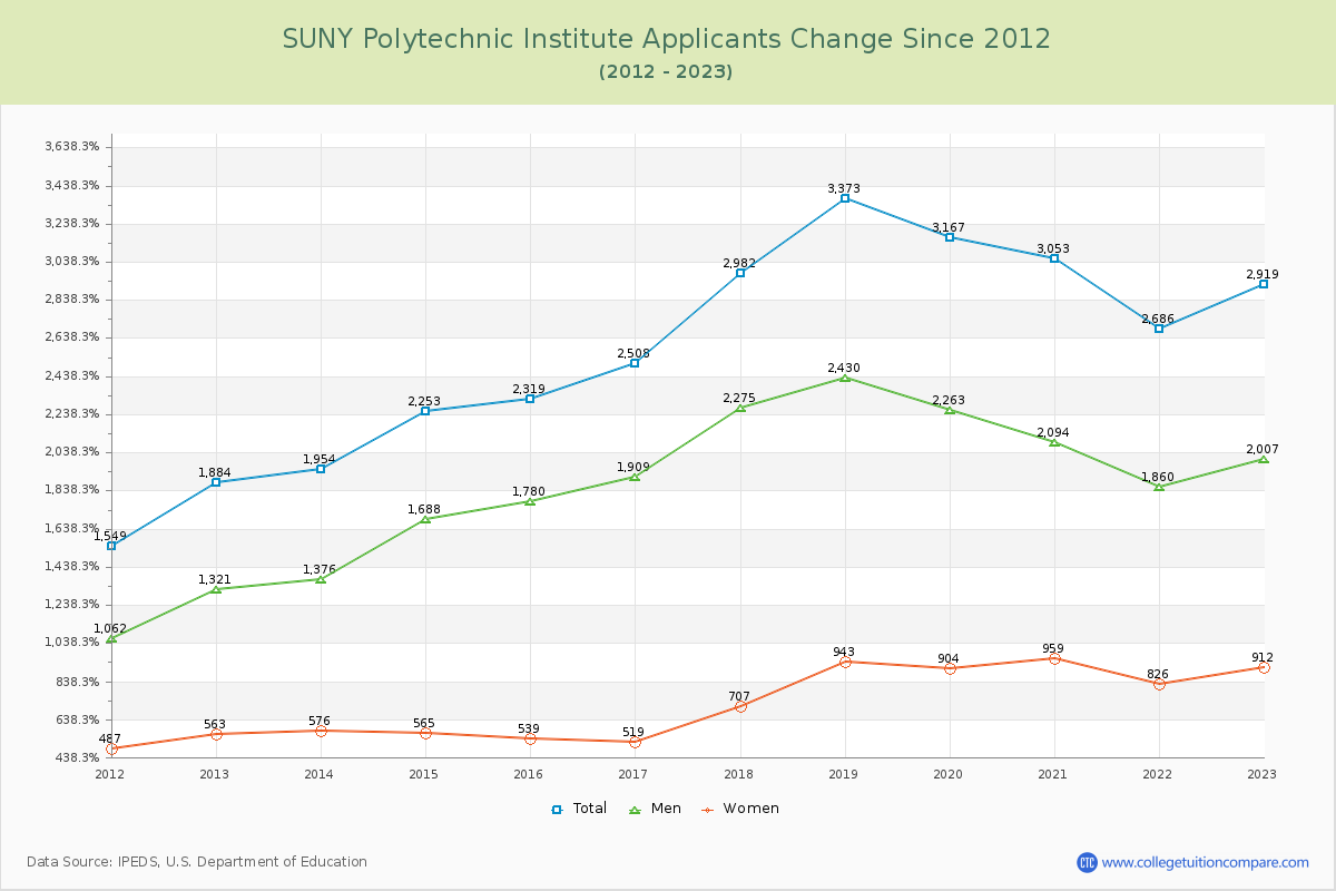 SUNY Polytechnic Institute Number of Applicants Changes Chart