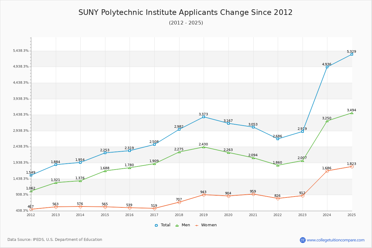 SUNY Polytechnic Institute - 10 Year Applicants, Admissions, and Enrollment Trends Chart