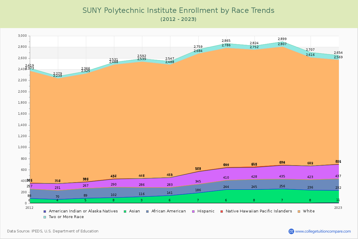 SUNY Polytechnic Institute Enrollment by Race Trends Chart