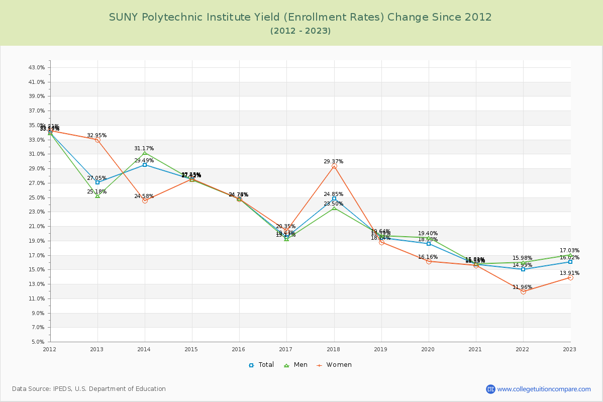 SUNY Polytechnic Institute Yield (Enrollment Rate) Changes Chart
