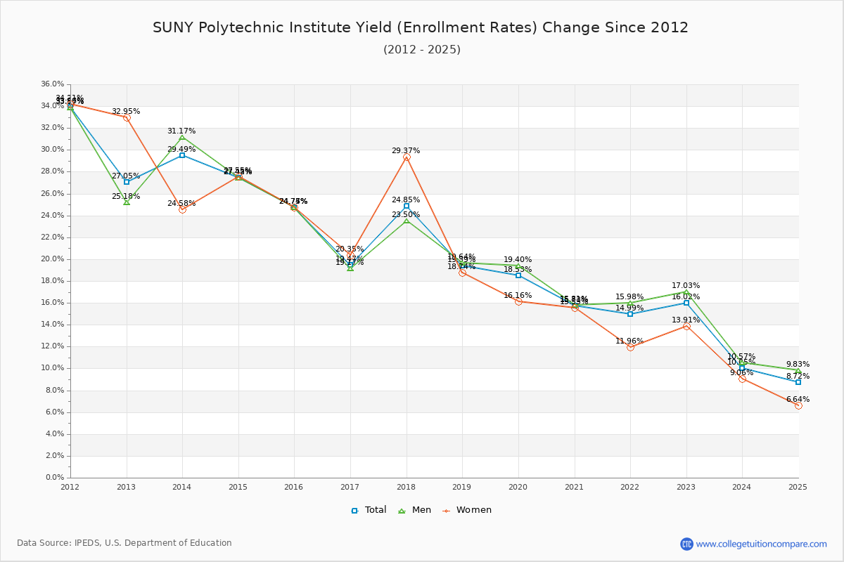 SUNY Polytechnic Institute enrollment rate trends chart showing historical yield changes from 2015 to 2025