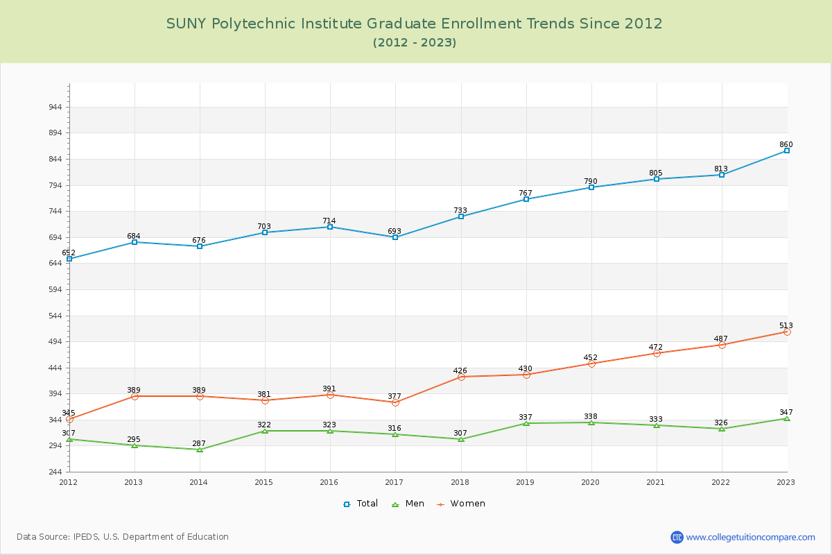 SUNY Polytechnic Institute Graduate Enrollment Trends Chart
