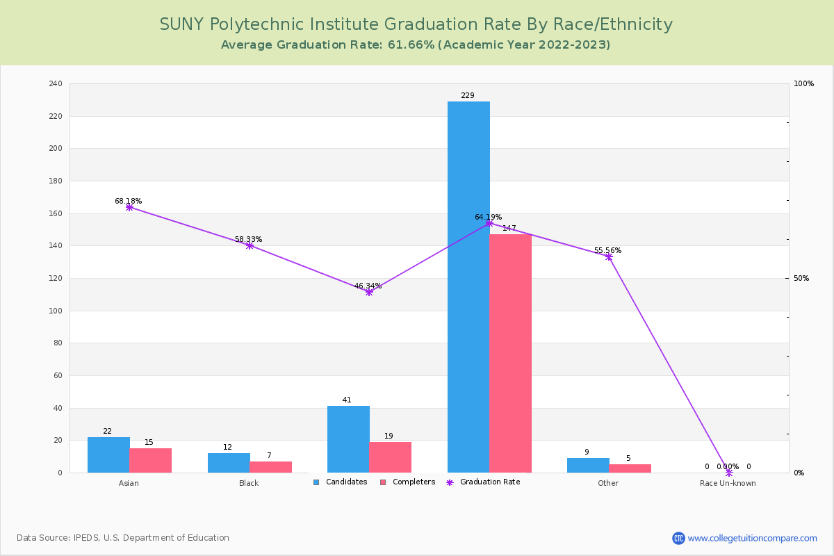 SUNY Polytechnic Institute graduate rate by race