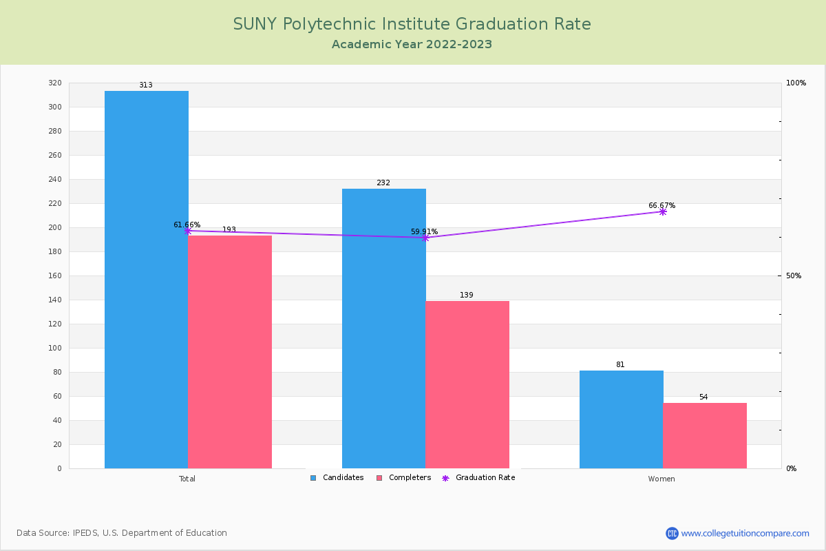 SUNY Polytechnic Institute graduate rate