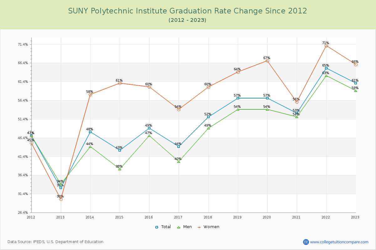 SUNY Polytechnic Institute Graduation Rate Changes Chart