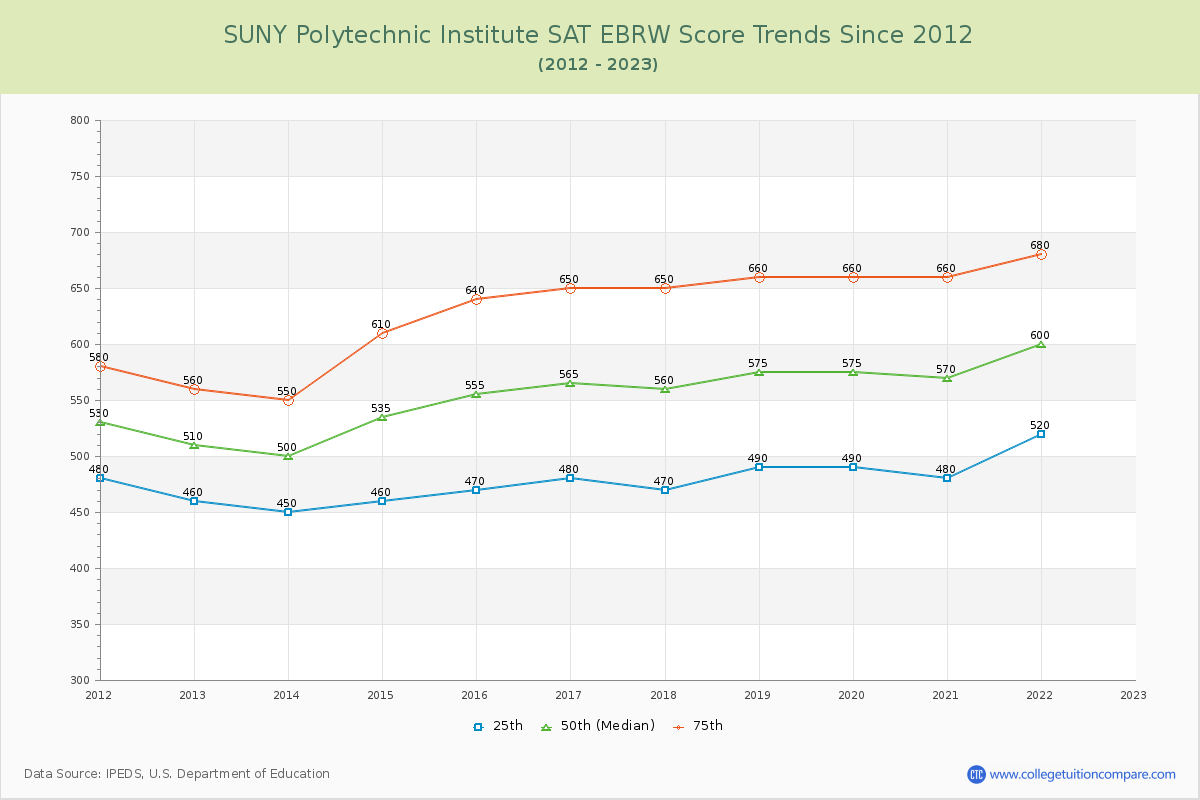 SUNY Polytechnic Institute SAT EBRW (Evidence-Based Reading and Writing) Trends Chart