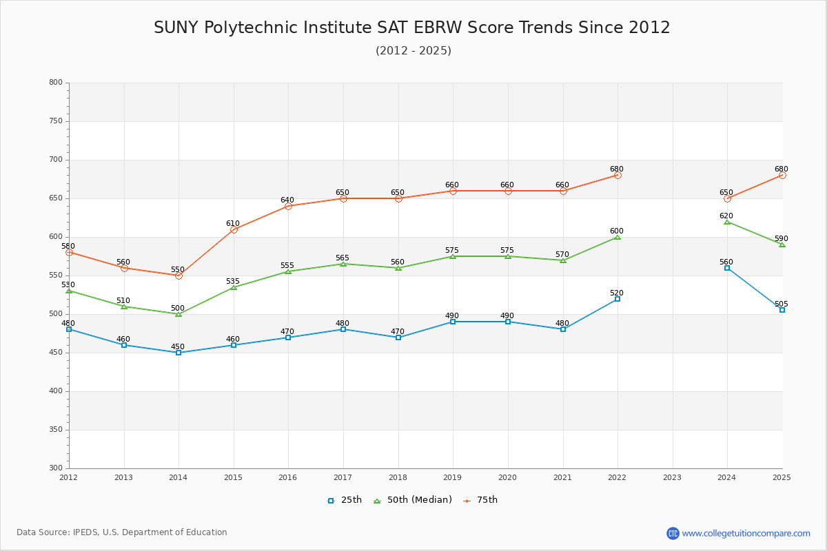 SUNY Polytechnic Institute SAT EBRW (Evidence-Based Reading and Writing) Trends Chart