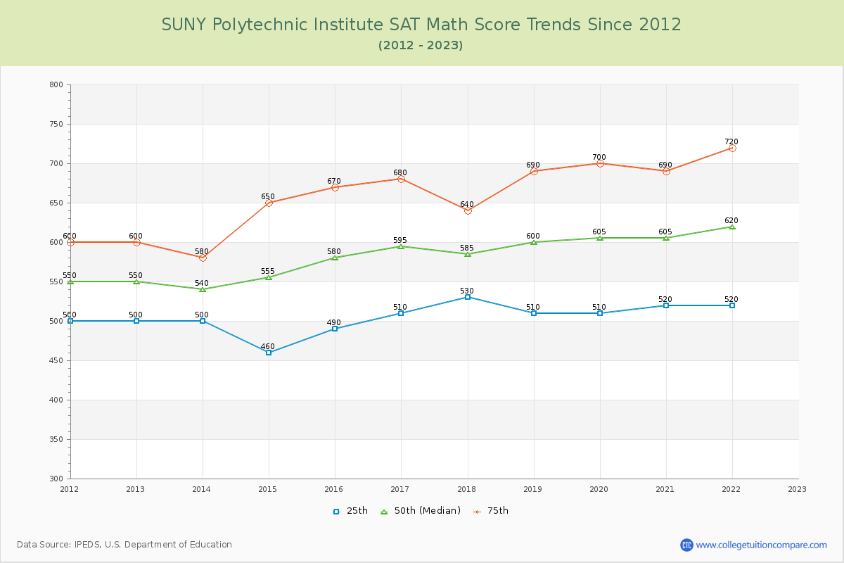 SUNY Polytechnic Institute SAT Math Score Trends Chart