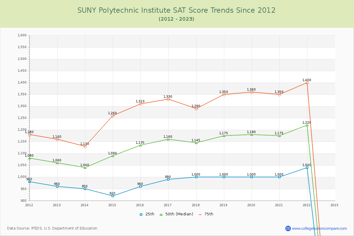 SUNY Polytechnic Institute SAT Score Trends Chart